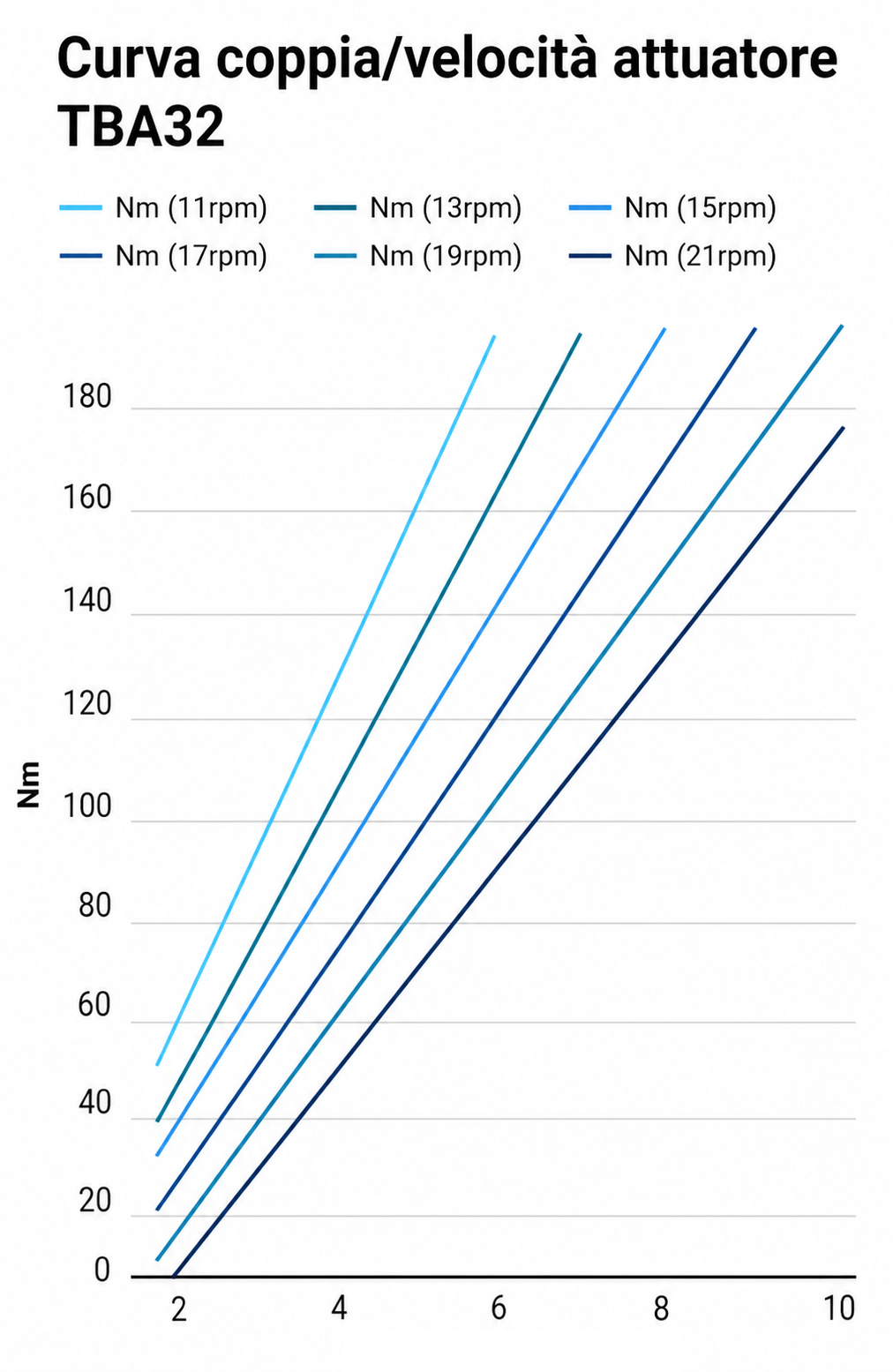Grafico curva di velocità